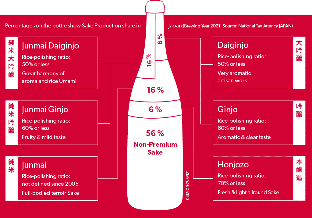 Premium Sake Classification